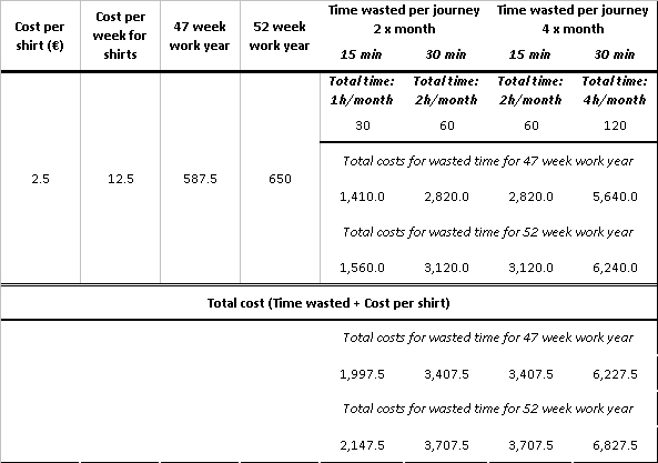 How much is dry cleaning per year - shirts, suits