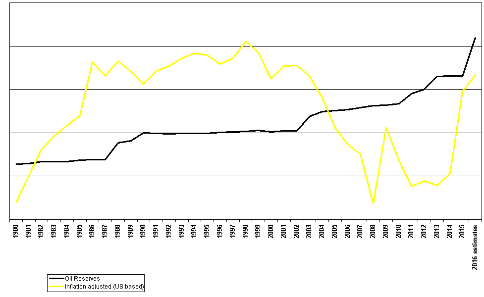 Development of oil reserves and crude oil price per barrel 1980 to 2016